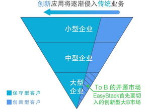 技術(shù)升級讓巨頭歸零 錯過這三招你將失去與IBM、華為論天下的機會